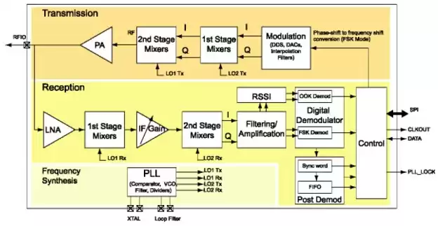 Diagrama de blocos de módulos integrados de chips SX1212