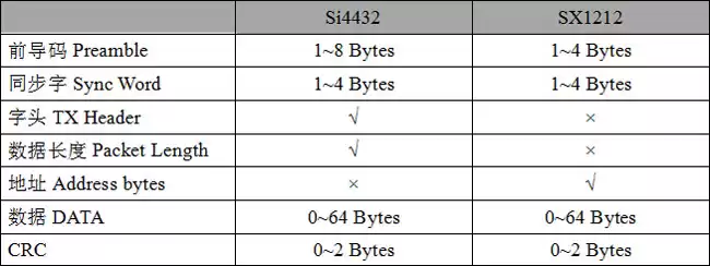 Tabela 5: Comparação de formato de pacote Si4432 e SX1212