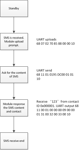 SMS do Módulo DMR Walkie Talkie DMR818