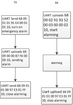 Alarme de emergência do módulo DMR Walkie Talkie DMR818