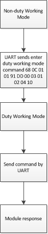 Modo de funcionamento do módulo DMR Walkie Talkie DMR818