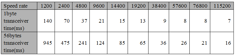 o tempo específico é determinado pela taxa de transmissão, pela taxa de transmissão e pelo tamanho do pacote de dados de transmissão