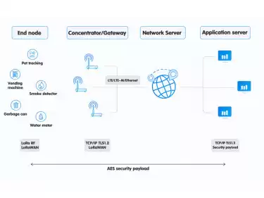 Como o gateway LoRaWAN se comunica com o servidor