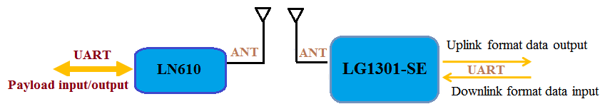 LG1301-SE transmitirá o pacote automaticamente. O LN610 irá comparar seu Device Addr com o pacote recebido.