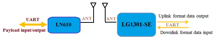 LG1301-SE transmitirá o pacote automaticamente. O LN610 irá comparar seu Device Addr com o pacote recebido.