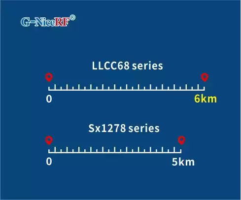 Distância de transmissão em área aberta dos módulos LoRa LLCC68 e SX1278