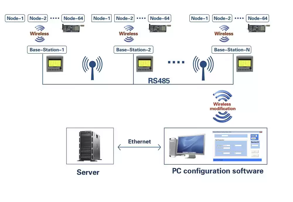 Composição do sistema de monitoramento de sensor sem fio