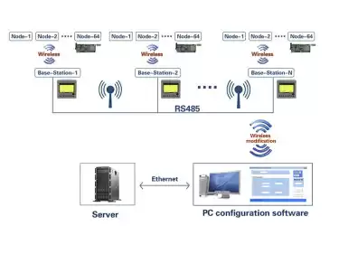 Sistema de monitoramento de sensor sem fio: análise da função de upload cronometrado