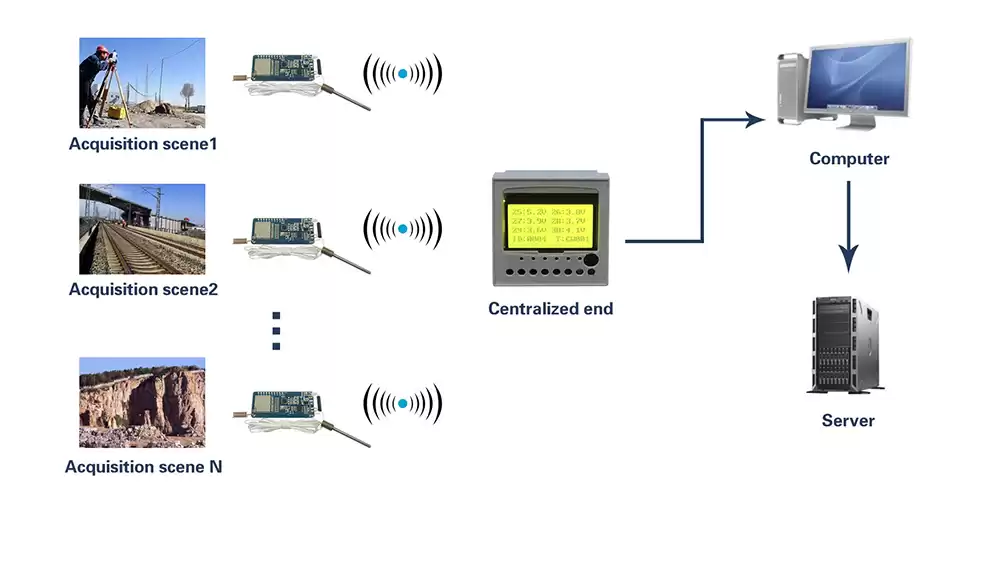 Sistema de monitoramento de sensor sem fio: como realizar a função de upload de tempo