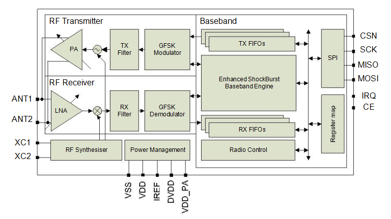 Diagrama de blocos do nRF24L01+