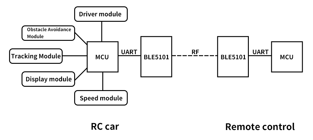 Diagrama de blocos do módulo BLE usado em carro de controle remoto inteligente