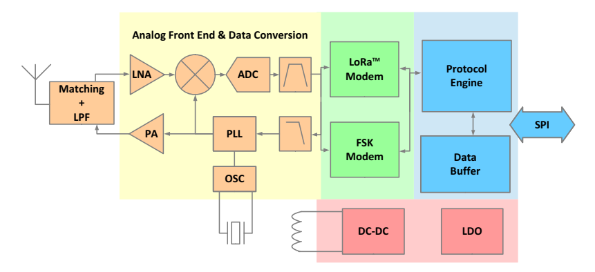 Diagrama de blocos LLCC68