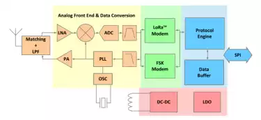 Vantagens do chip LoRa Core LLCC68 de última geração