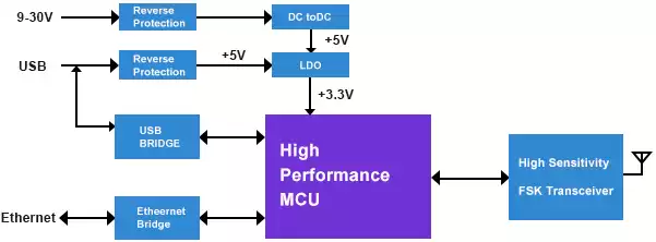 Diagrama de blocos do gateway de monitoramento de sensor IOT-G010