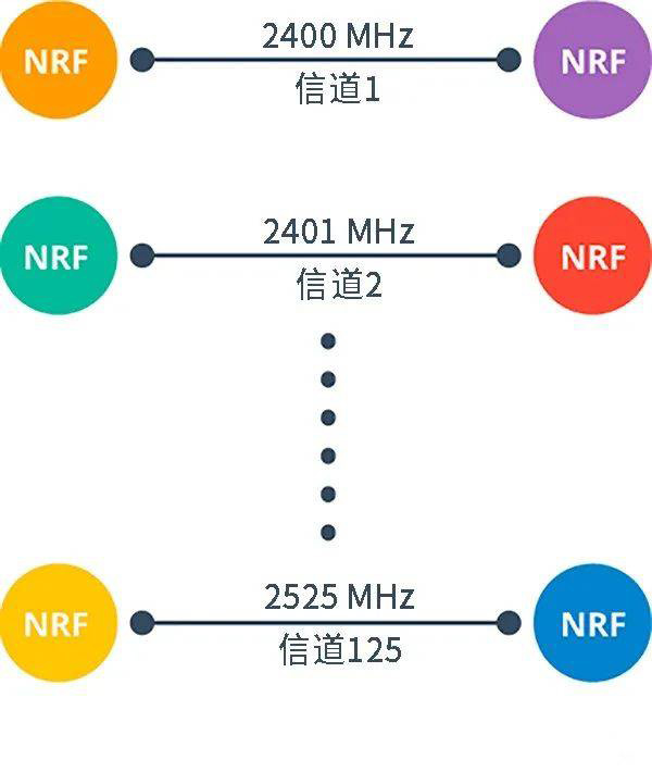 Como funcionam os módulos nRF24L01/nRF24L01+