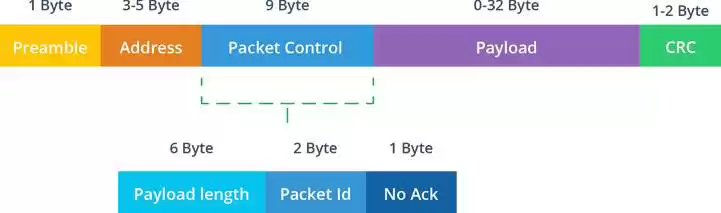 Protocolo ShockBurst aprimorado