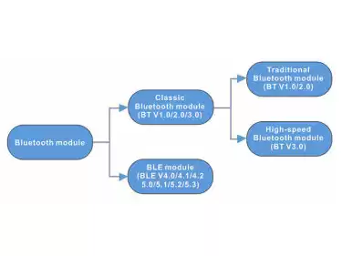 Diferenças entre o módulo BLE e o módulo Bluetooth clássico