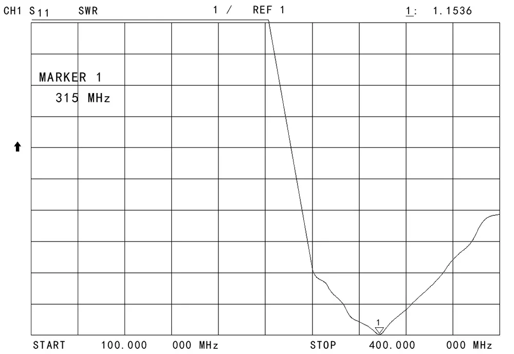 Gráficos VSWR da antena haste SW315-ZB172