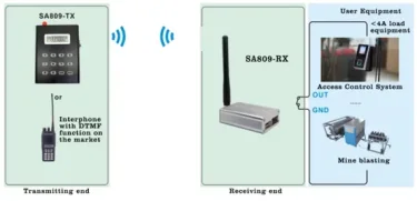 A necessidade do módulo transceptor sem fio SA809 com funcionalidade DTMF para intercomunicação em sistemas de controle de acesso