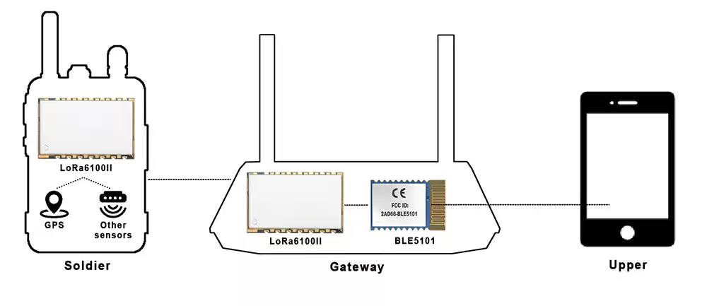 Diagrama esquemático do módulo BLE usado em sistema de resgate florestal Diagrama esquemático do módulo BLE usado em sistema de resgate florestal