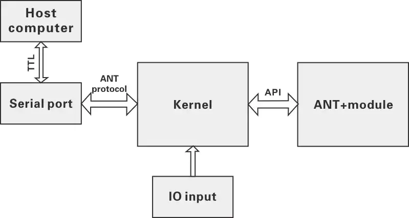 Diagrama da estrutura do sistema de software do módulo de saúde esportiva ANT + Diagrama da estrutura do sistema de software do módulo de saúde esportiva ANT +