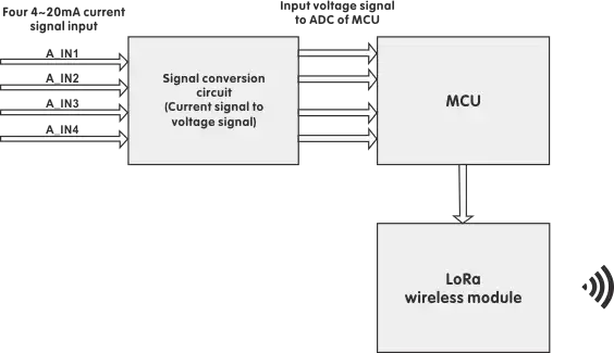Diagrama de blocos do transmissor Diagrama de blocos do transmissor