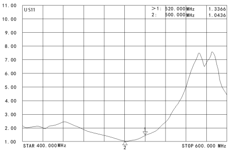 Gráfico VSWR da antena de haste SW510-ZT200 Gráfico VSWR da antena de haste SW510-ZT200