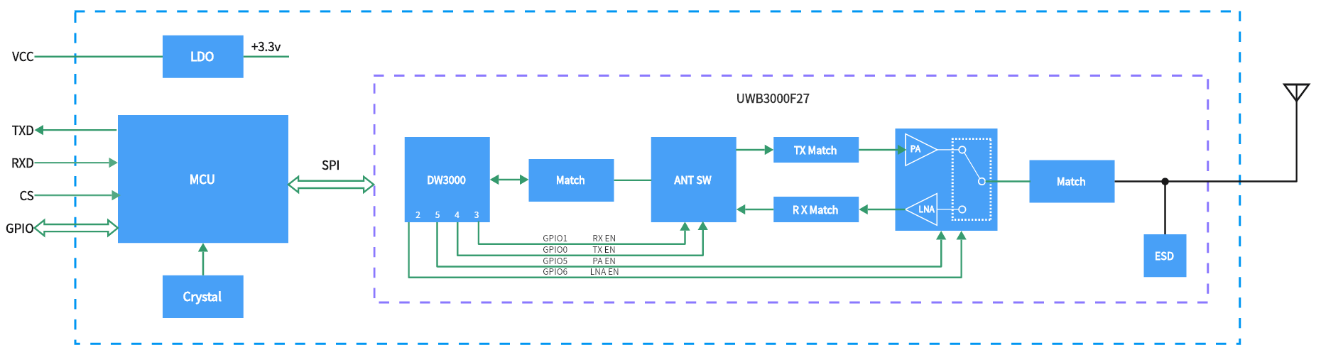 Diagrama de blocos interno do módulo UWB650