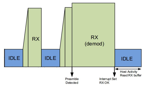 Diagrama de tempo do modo SNIFF (Sniff Receive)