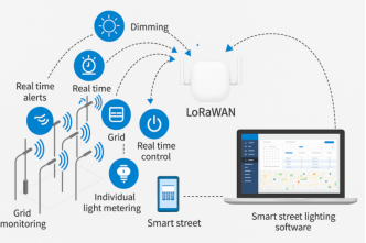 Um diagrama que mostra como a tecnologia LoRaWAN é aplicada em um sistema de iluminação pública inteligente, incluindo recursos como controle em tempo real, dimerização e monitoramento.