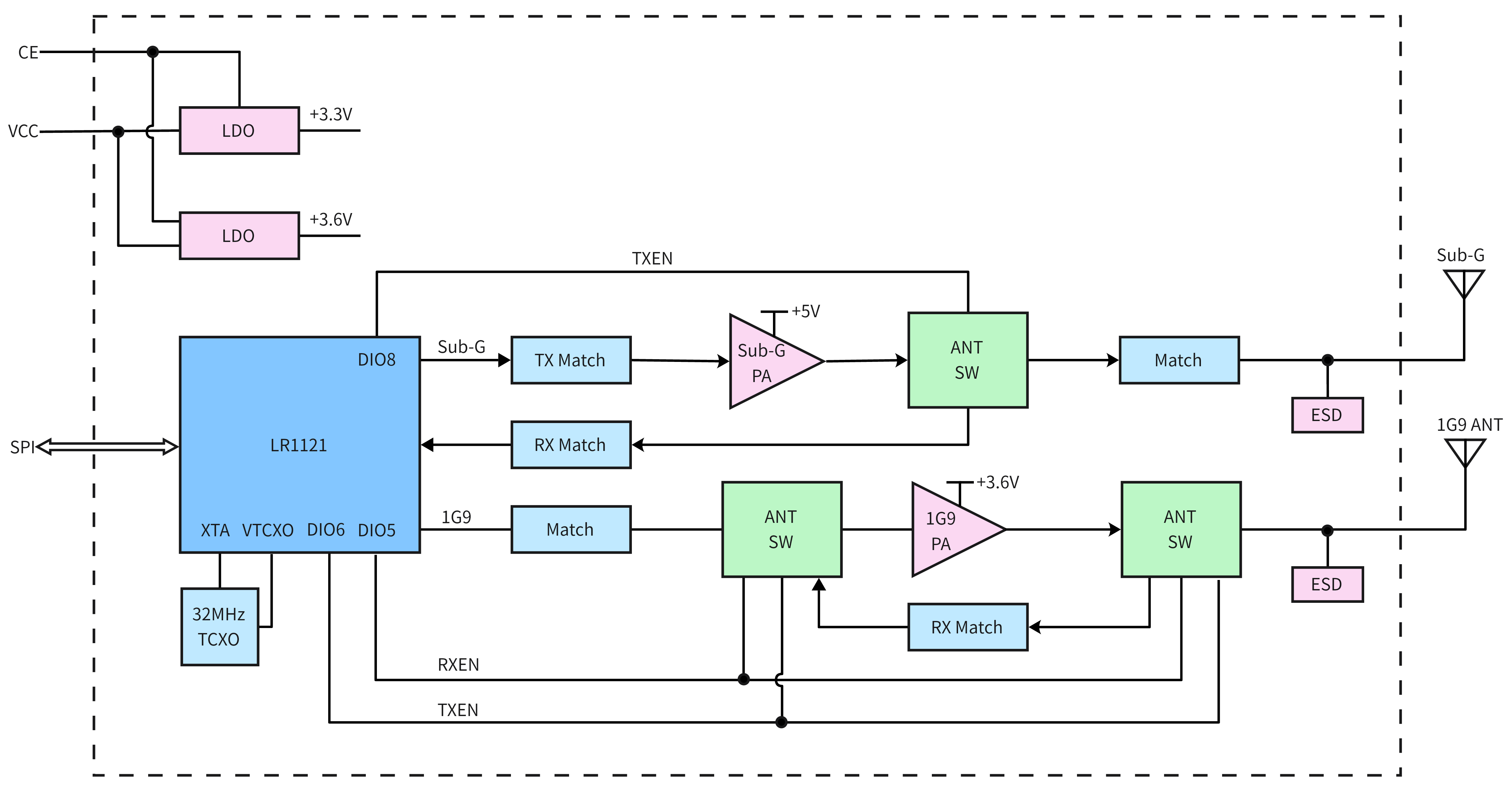 Diagrama de blocos do módulo LoRa1121F33-1G9, ilustrando a arquitetura interna e os caminhos de sinal de RF para as bandas Sub-G e 1G9.