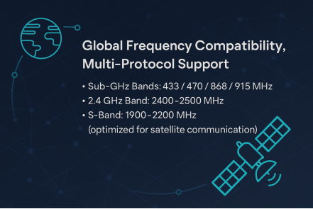 Infográfico destacando a compatibilidade global de frequência do módulo LoRa1121, listando suas capacidades de comunicação via satélite em Sub-GHz, 2,4 GHz e Banda S.