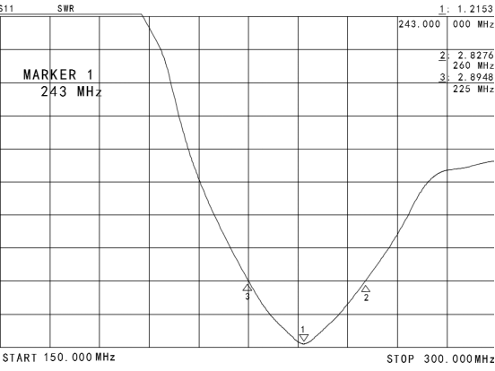 Este gráfico exibe a relação de onda estacionária de tensão (ROE) medida da antena SW240-ZB144 na faixa de frequência de 150 MHz a 300 MHz. O gráfico mostra que, dentro da faixa de operação especificada de 225 a 260 MHz, a ROE da antena permanece abaixo de 1,5, atendendo à especificação do produto. O marcador 1 indica o ponto de correspondência ideal em 243 MHz, onde a ROE atinge seu valor mínimo de aproximadamente 1,2153, demonstrando desempenho máximo nessa frequência. Este gráfico exibe a relação de onda estacionária de tensão (ROE) medida da antena SW240-ZB144 na faixa de frequência de 150 MHz a 300 MHz. O gráfico mostra que, dentro da faixa de operação especificada de 225 a 260 MHz, a ROE da antena permanece abaixo de 1,5, atendendo à especificação do produto. O marcador 1 indica o ponto de correspondência ideal em 243 MHz, onde a ROE atinge seu valor mínimo de aproximadamente 1,2153, demonstrando desempenho máximo nessa frequência.