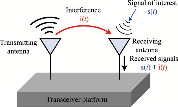 Diagrama conceitual de autointerferência em comunicação full duplex, mostrando o sinal da antena transmissora i(t) interferindo com a antena receptora.