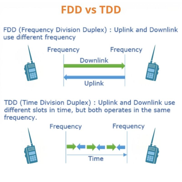 Diagrama comparativo entre FDD (Frequency Division Duplex) e TDD (Time Division Duplex) como métodos de comunicação full duplex.