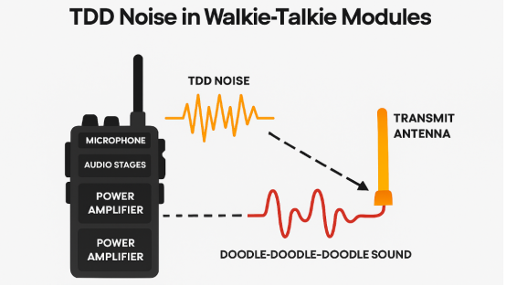 Diagrama ilustrando o ruído TDD proveniente do acoplamento da antena transmissora de um walkie-talkie no caminho do áudio, causando um som de "doodle-doodle-doodle".