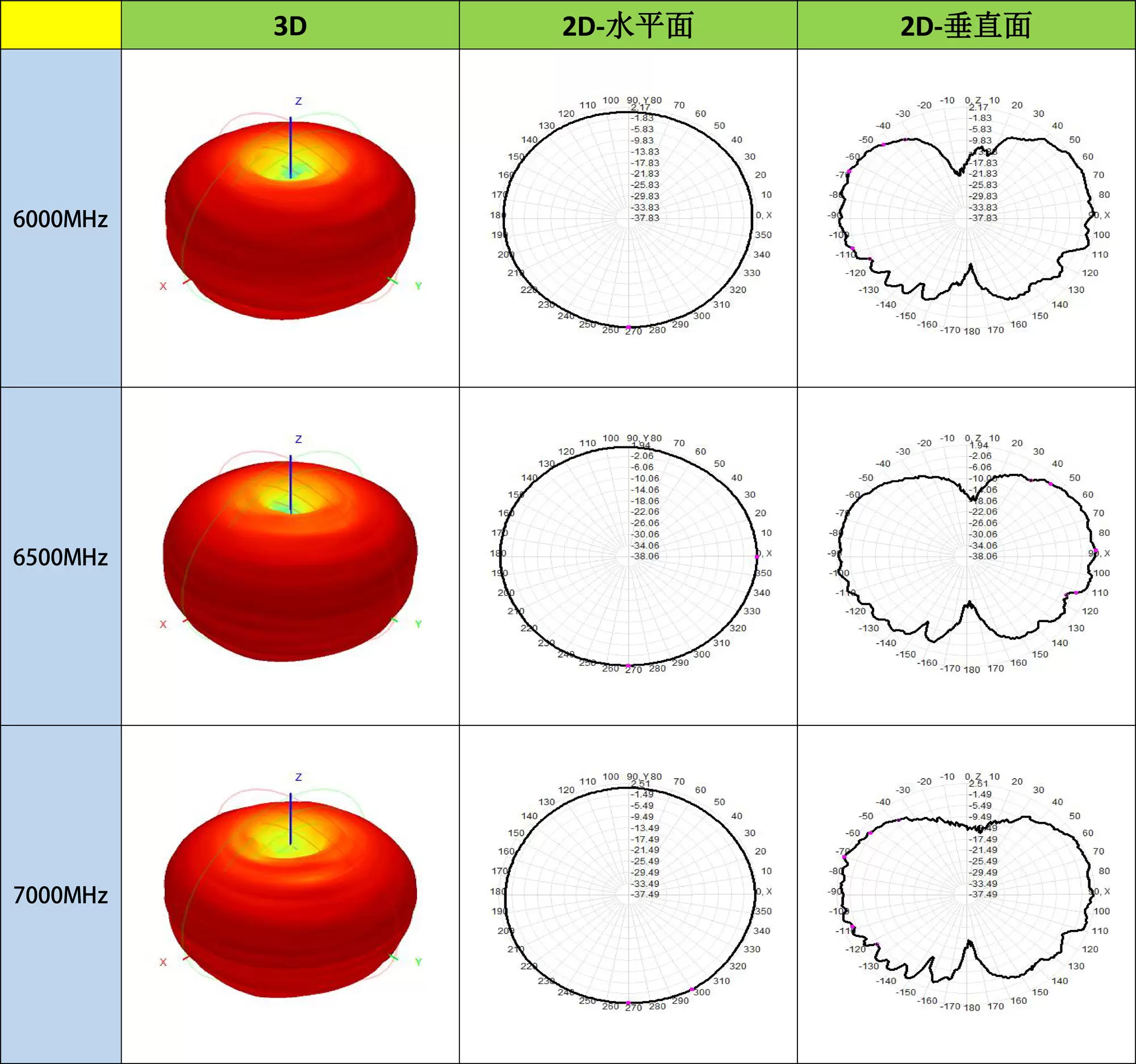 Diagrama de Padrão de Radiação da Antena de Haste Reta Omnidirecional de Banda Ultra Larga UWB - ZT50