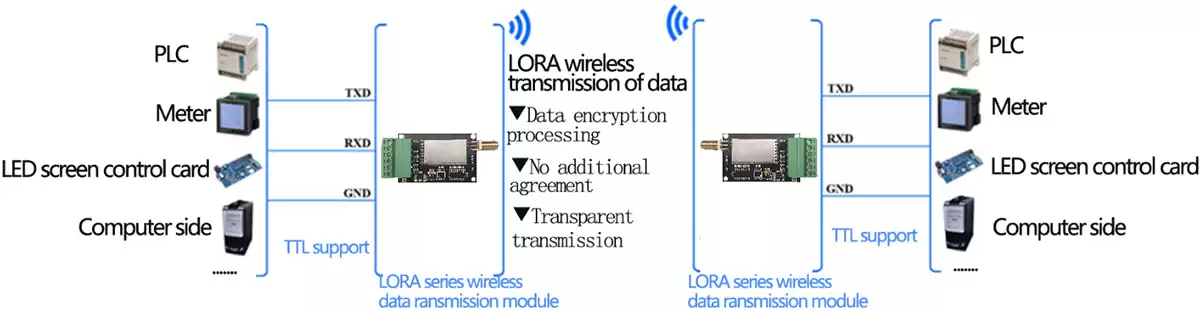 Circuito de aplicação do módulo de rede sem fio LoRa de porta serial LoRa611II - DZ