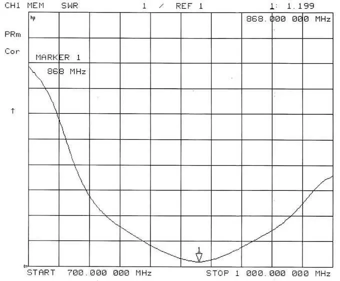 Gráfico VSWR SW868-ZD210