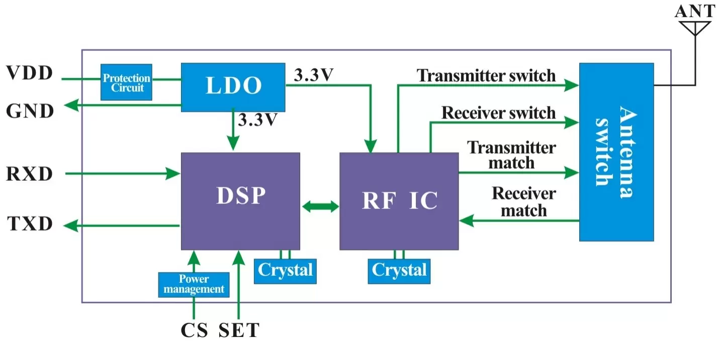 Diagrama de blocos do módulo UART sem fio LoRa Série LoRaStar