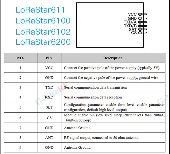 Definição de pinos do módulo UART sem fio LoRa Série LoRaStar