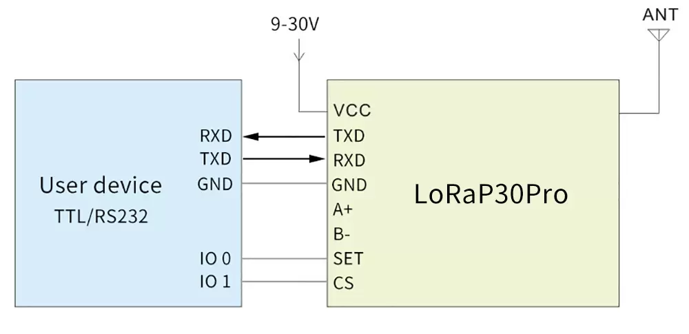 Circuito de aplicação do modem RF sem fio LoRaP30Pro