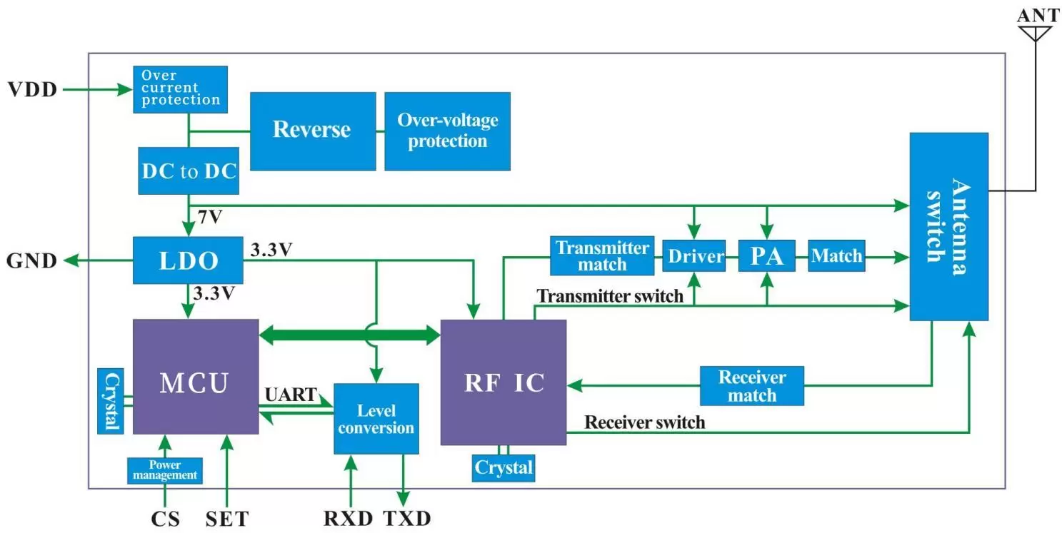 Diagrama de blocos do modem UART LoRa sem fio LoRa6200II