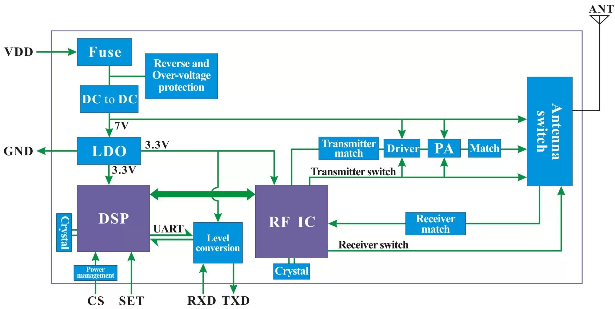 Diagrama de blocos do módulo sem fio LoRa6500II.