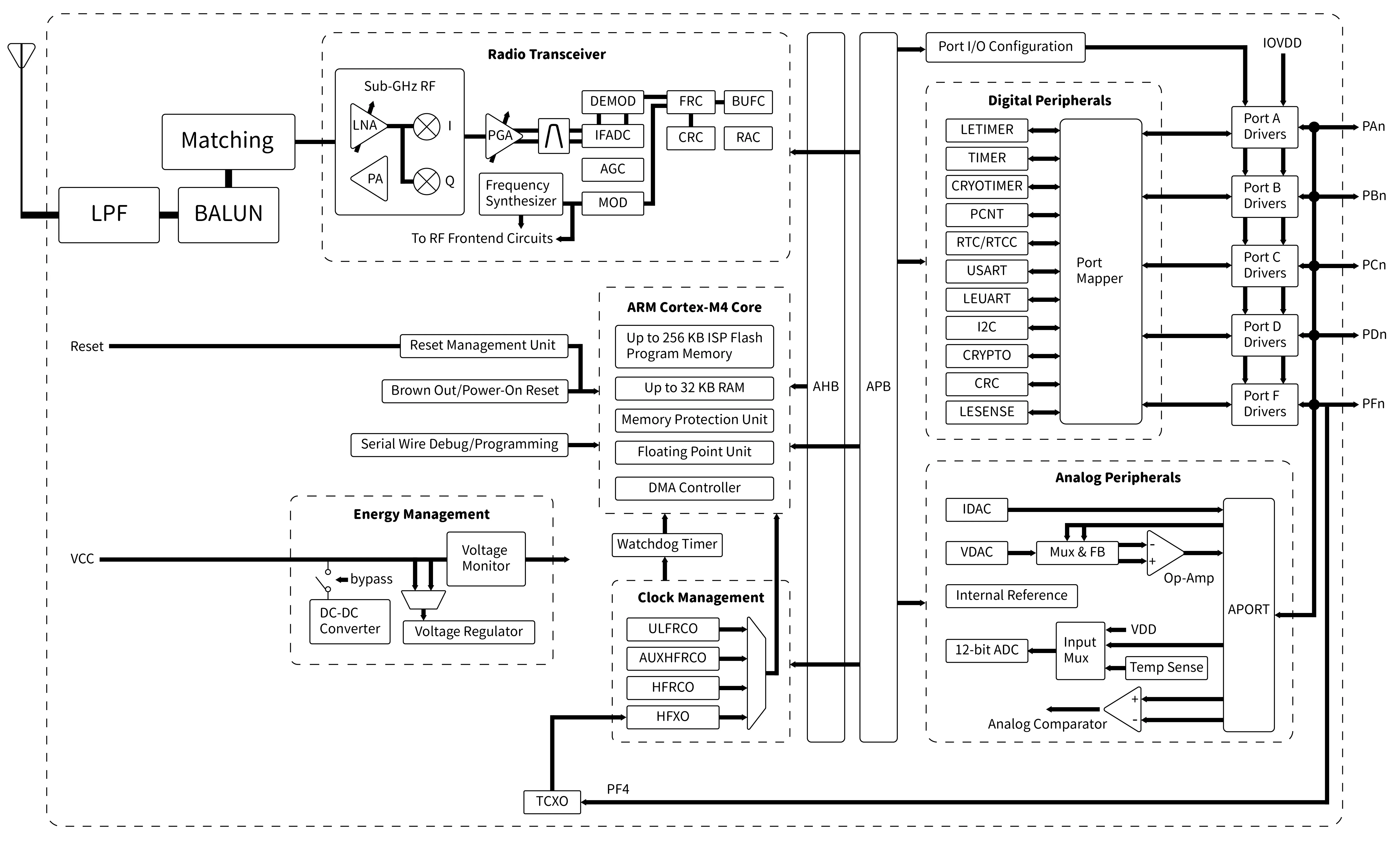 Diagrama de blocos do módulo SOC EFR32
