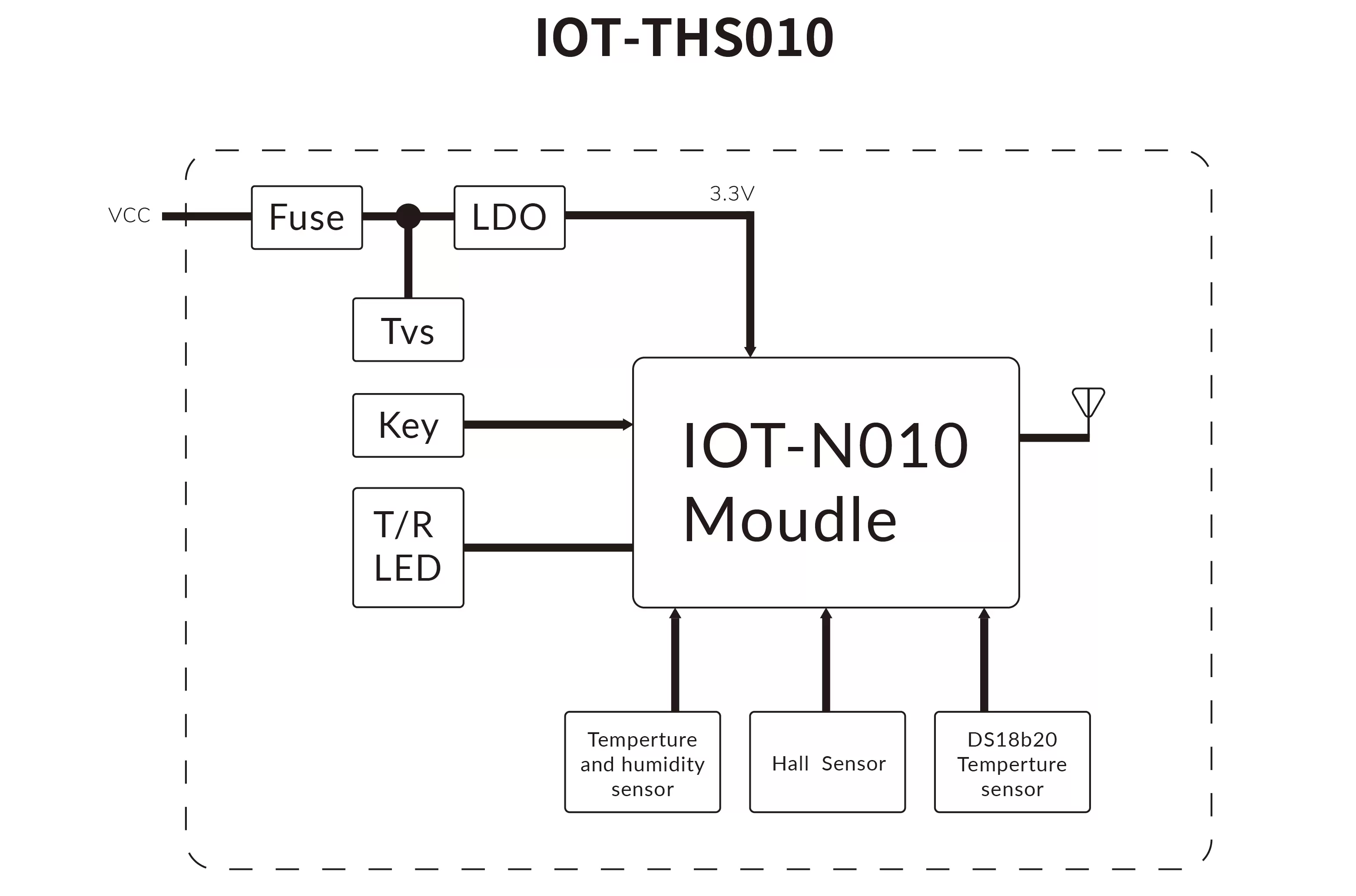 Diagrama de blocos do nó de monitoramento do sensor de temperatura e umidade IoT IOT-THS010
