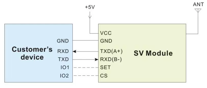 Circuito de aplicação do modem RF sem fio SV652 com caixa de alumínio de nível industrial.