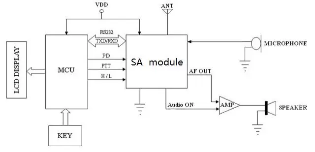 Circuito de aplicação do módulo sem fio SA868S.