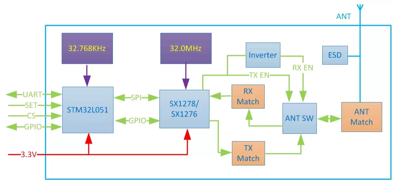 Diagrama de blocos do módulo de nó LoRaWAN LN610-X1