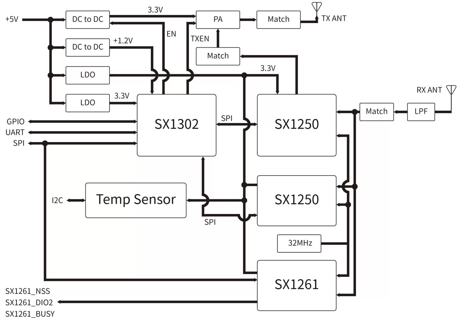 Diagrama de blocos do módulo de gateway LoRaWan LoRaWan1302